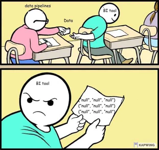 A two-panel meme: the data pipelines pass a note labeled "Data" to the BI tool, which opens it and finds only "null" values.