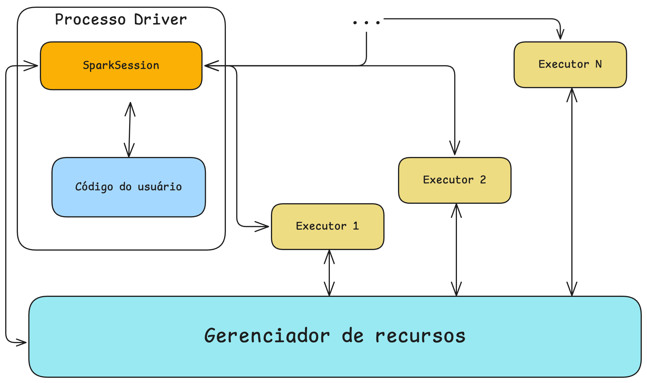 Arquitetura simplificada de uma aplicação Spark