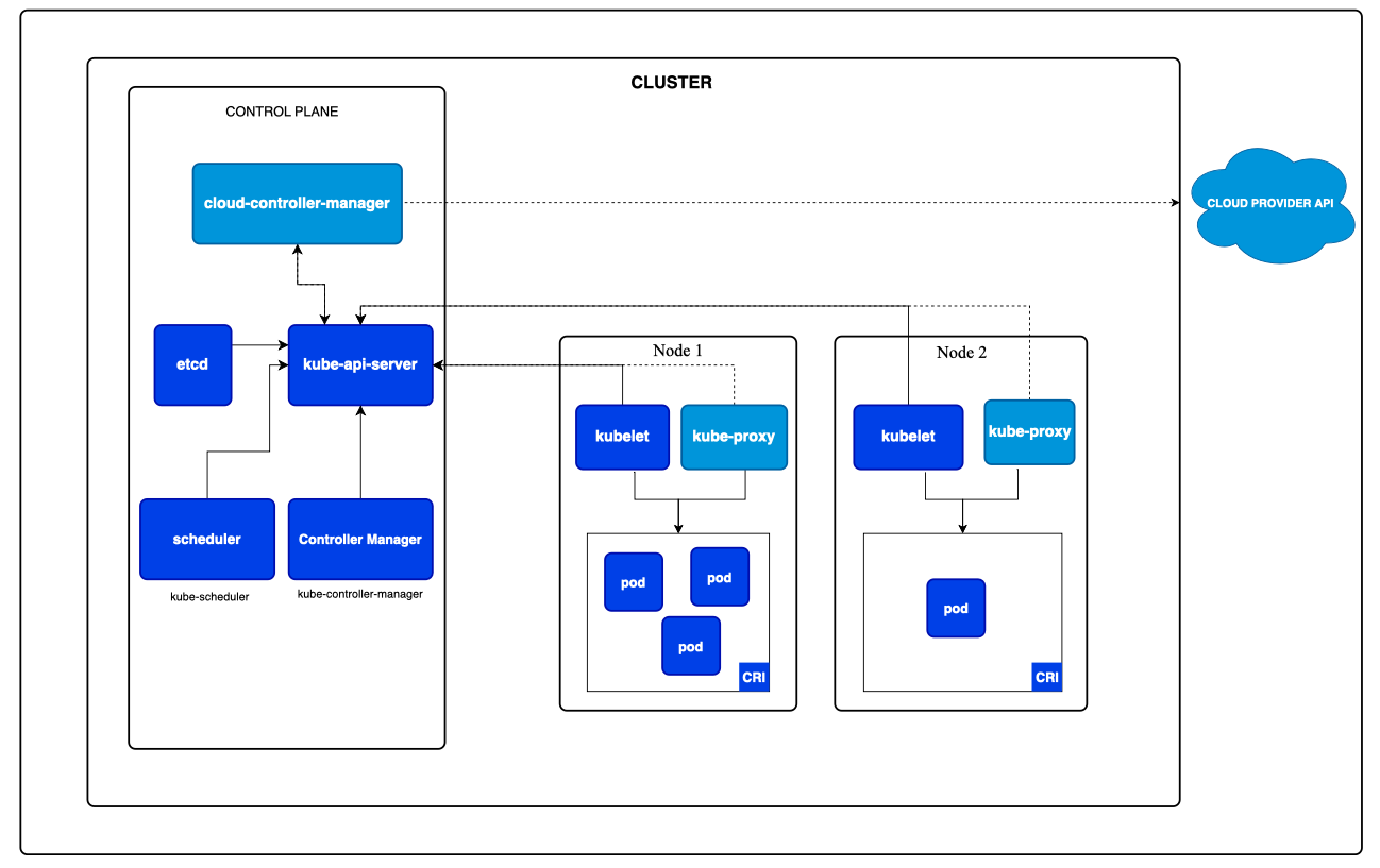 Kubernetes ARchitecture-40000ft