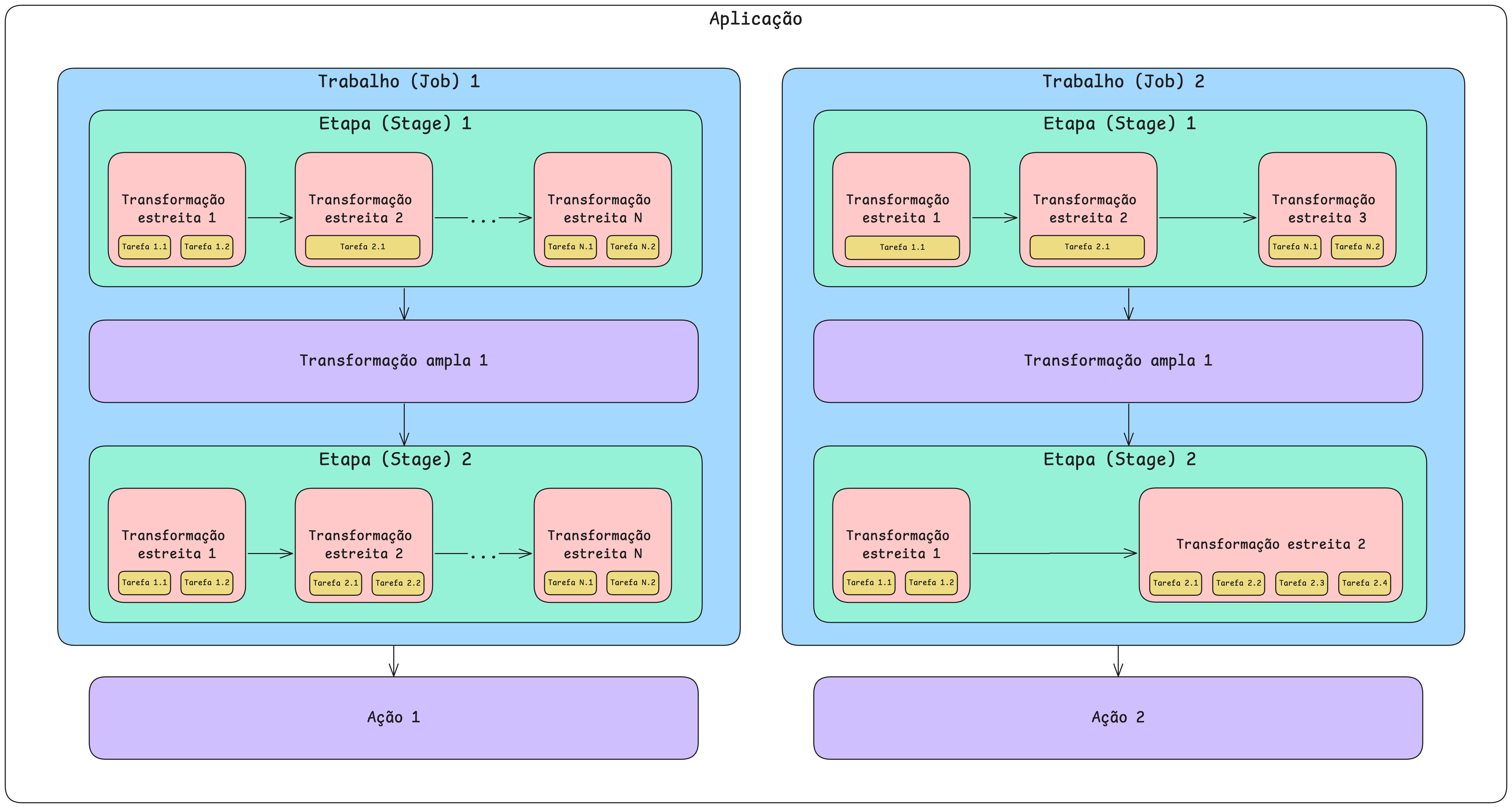 Composição de uma aplicação Apache Spark.