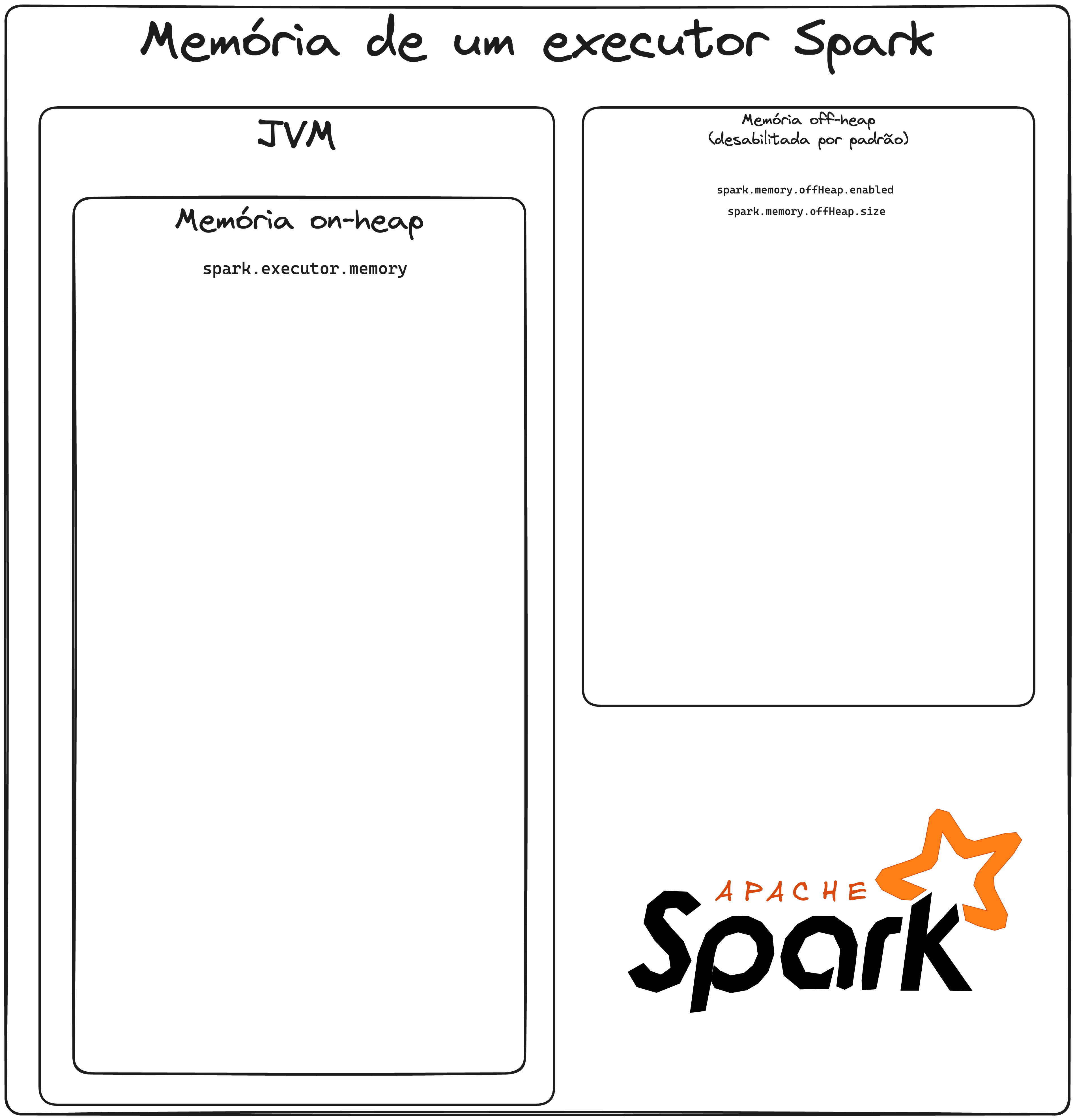 Memória on-heap e mem[oria off-heap no executor do Spark]