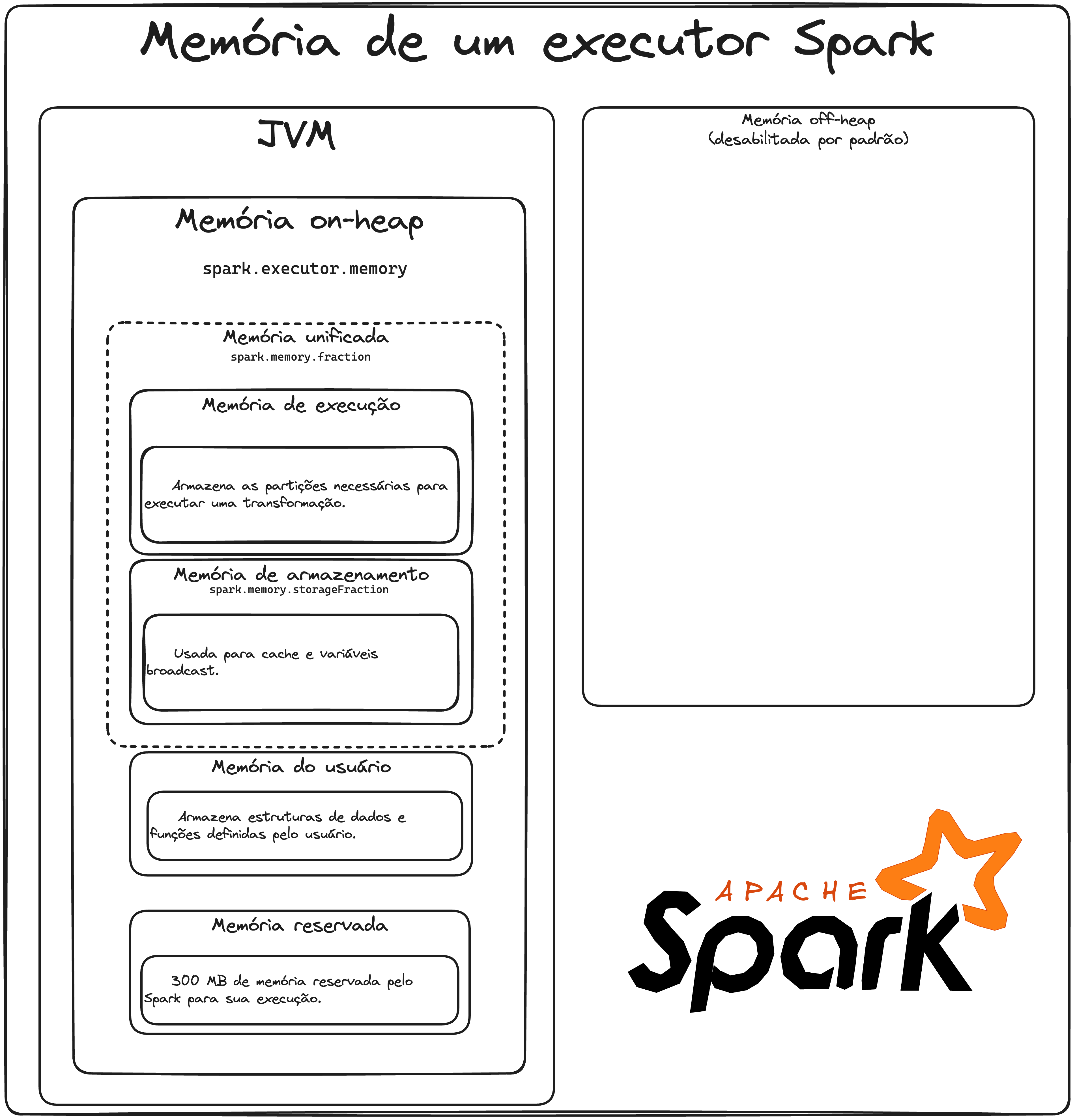 Memória on-heap de um executor Spark