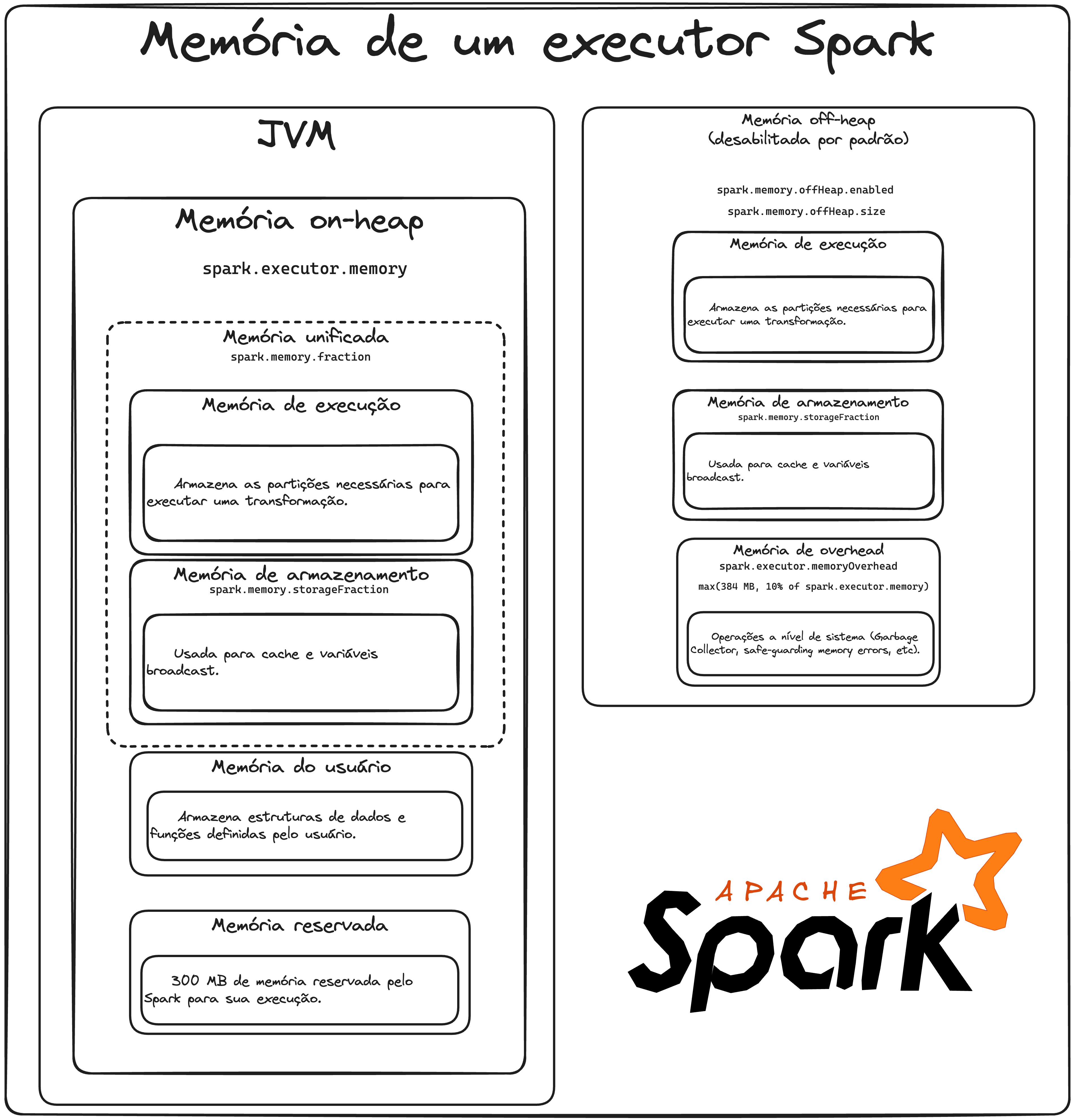 Memória de um executor Spark.