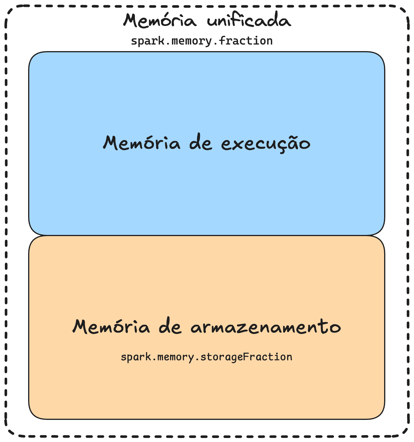 Memória unificada