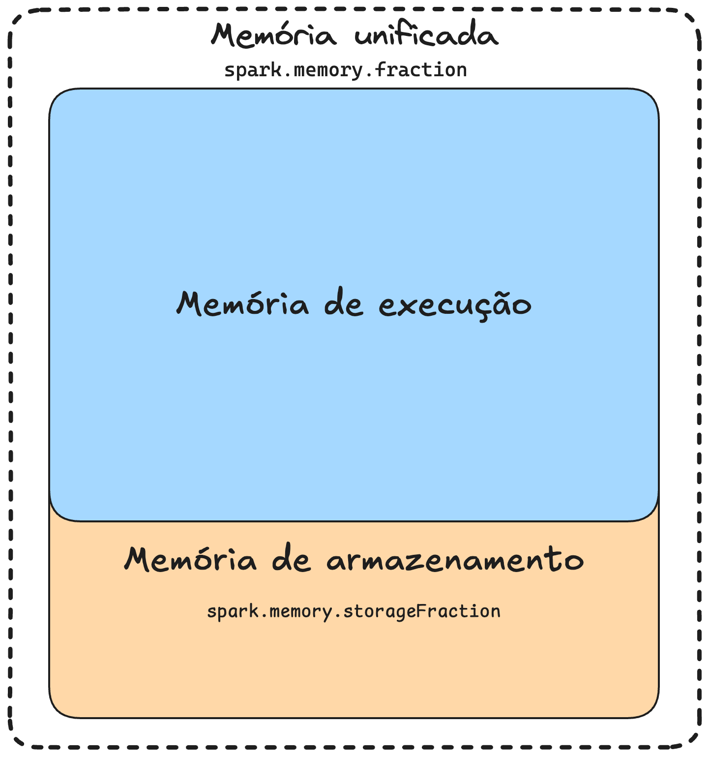 Memória unificada