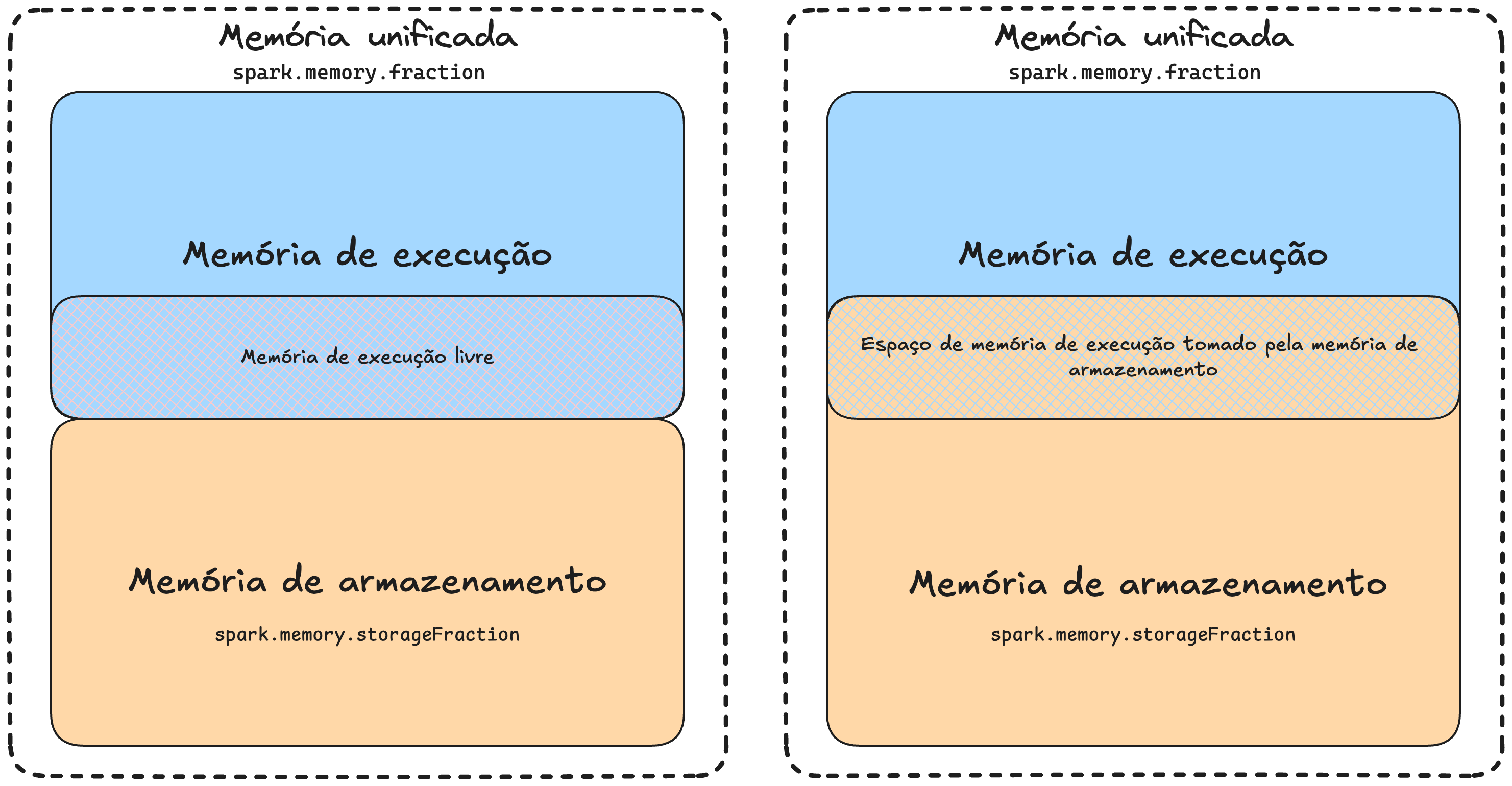 Memória unificada