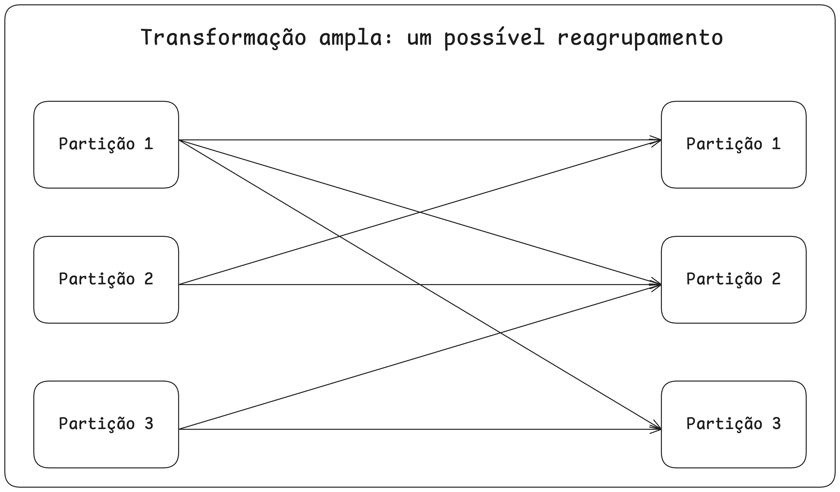 Transformação ampla: orderby.